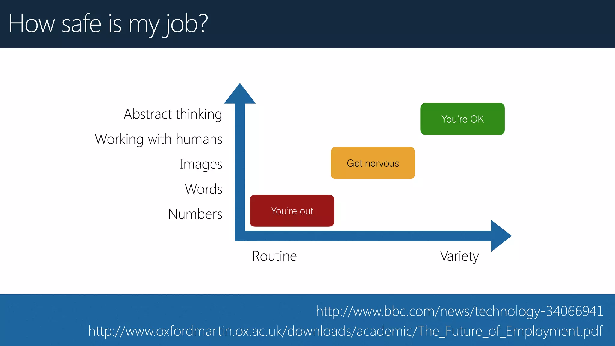 http://www.bbc.com/news/technology-34066941
http://www.oxfordmartin.ox.ac.uk/downloads/academic/The_Future_of_Employment.pdf
How safe is my job?
Abstract thinking
Working with humans
Images
Words
Numbers
Routine Variety
You’re out
Get nervous
You’re OK
 