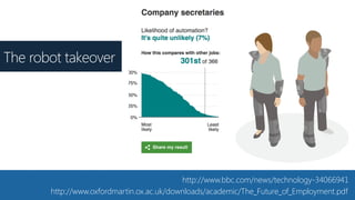 http://www.bbc.com/news/technology-34066941
http://www.oxfordmartin.ox.ac.uk/downloads/academic/The_Future_of_Employment.p...