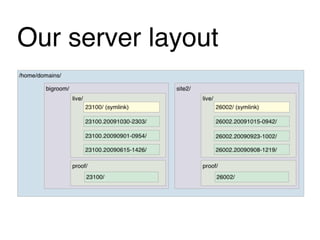 Our server layout
 