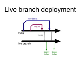 Live branch deployment
 