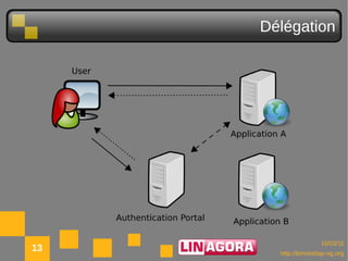 Délégation




                     10/03/11
13     http://lemonldap-ng.org
 