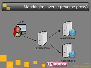 Mandataire inverse (reverse proxy)




                                             10/03/11
14                             http://lemonldap-ng.org
 