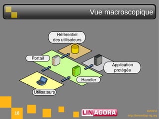 Vue macroscopique




                             10/03/11
18             http://lemonldap-ng.org
 