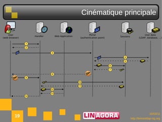 Cinématique principale




                                 10/03/11
19                 http://lemonldap-ng.org
 