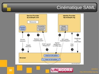 Cinématique SAML




                            10/03/11
30            http://lemonldap-ng.org
 