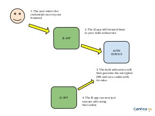 1. The user enters the
credentials once in your
frontend

2. The JS app will forward them
to your Auth webservice
JS APP

AUTH
SERVICE

3. The Auth webservice will
then generate the encrypted
JWS and set a cookie with
its value

JS APP

4. The JS app can now just
execute calls using
that cookie

 