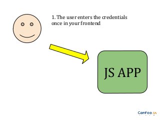 1. The user enters the credentials
once in your frontend

JS APP

 