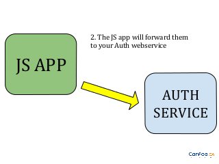 2. The JS app will forward them
to your Auth webservice

JS APP
AUTH
SERVICE

 