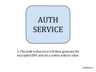 AUTH
SERVICE
3. The Auth webservice will then generate the
encrypted JWS and set a cookie with its value

 