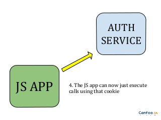AUTH
SERVICE

JS APP

4. The JS app can now just execute
calls using that cookie

 