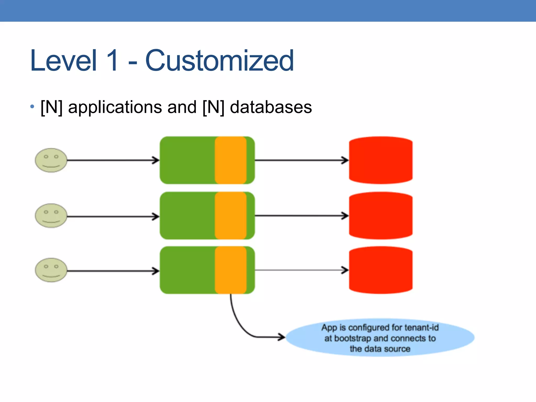 Level 1 - Customized
• [N] applications and [N] databases
 