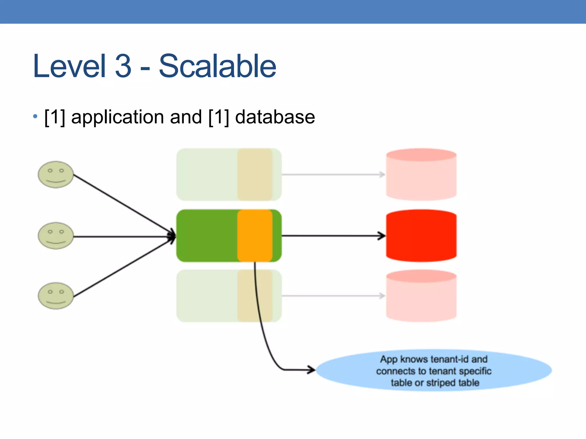 Level 3 - Scalable
• [1] application and [1] database
 