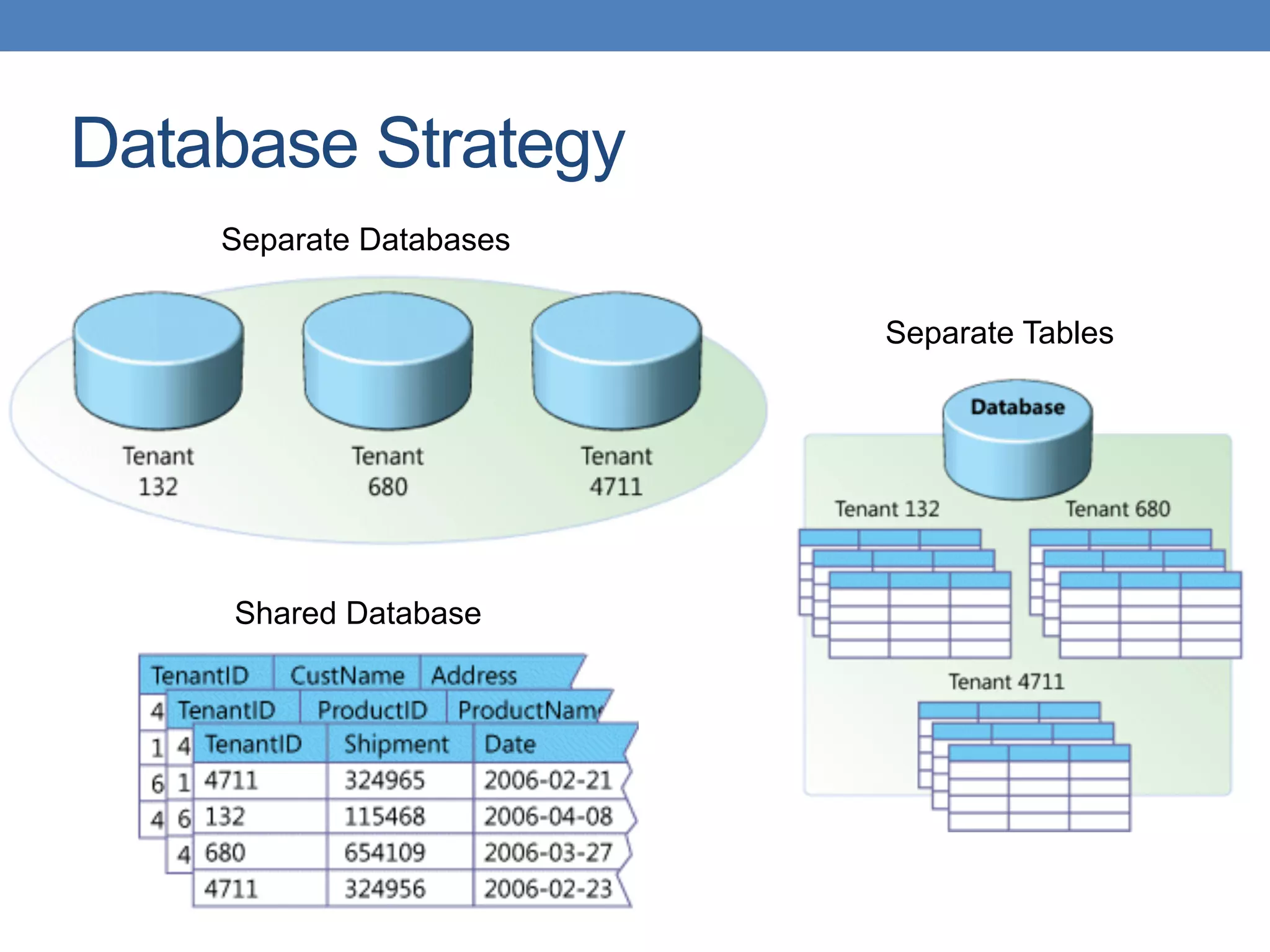 Database Strategy
Separate Databases
Separate Tables
Shared Database
 
