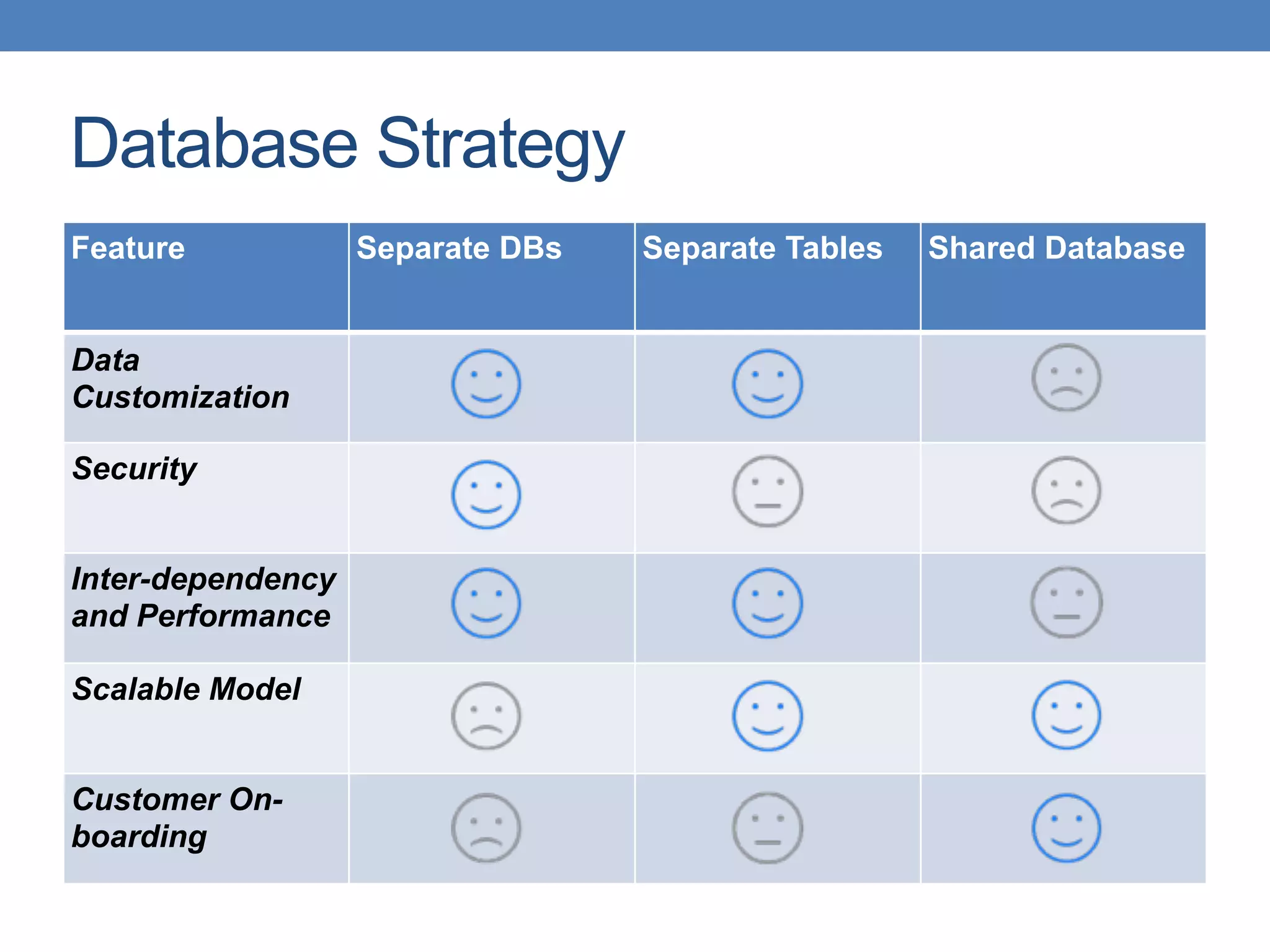 Database Strategy
Feature Separate DBs Separate Tables Shared Database
Data
Customization
Security
Inter-dependency
and Performance
Scalable Model
Customer On-
boarding
 