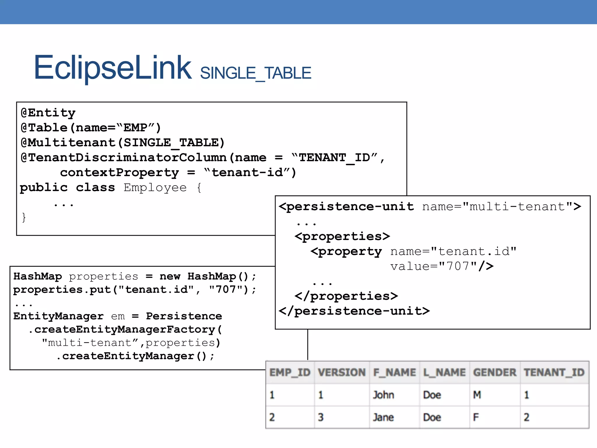 EclipseLink SINGLE_TABLE
@Entity
@Table(name=“EMP”)
@Multitenant(SINGLE_TABLE)
@TenantDiscriminatorColumn(name = “TENANT_ID”,
contextProperty = “tenant-id”)
public class Employee {
...
}
HashMap properties = new HashMap();
properties.put("tenant.id", "707");
...
EntityManager em = Persistence
.createEntityManagerFactory(
"multi-tenant”,properties)
.createEntityManager();
<persistence-unit name="multi-tenant">
...
<properties>
<property name="tenant.id"
value="707"/>
...
</properties>
</persistence-unit>
 