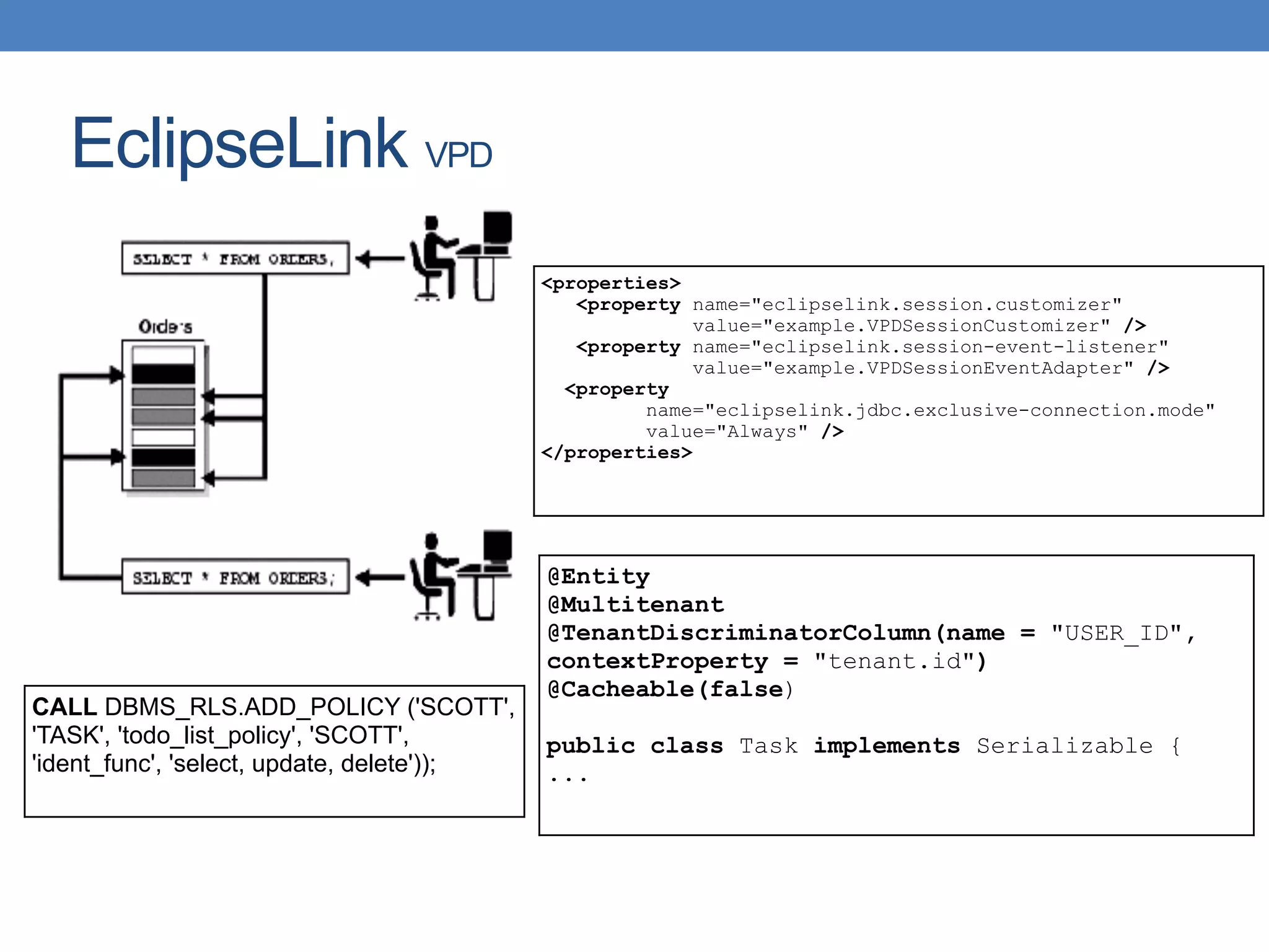 EclipseLink VPD
@Entity
@Multitenant
@TenantDiscriminatorColumn(name = "USER_ID",
contextProperty = "tenant.id")
@Cacheable(false)
public class Task implements Serializable {
...
CALL DBMS_RLS.ADD_POLICY ('SCOTT',
'TASK', 'todo_list_policy', 'SCOTT',
'ident_func', 'select, update, delete'));
<properties>
<property name="eclipselink.session.customizer"
value="example.VPDSessionCustomizer" />
<property name="eclipselink.session-event-listener"
value="example.VPDSessionEventAdapter" />
<property
name="eclipselink.jdbc.exclusive-connection.mode"
value="Always" />
</properties>
 