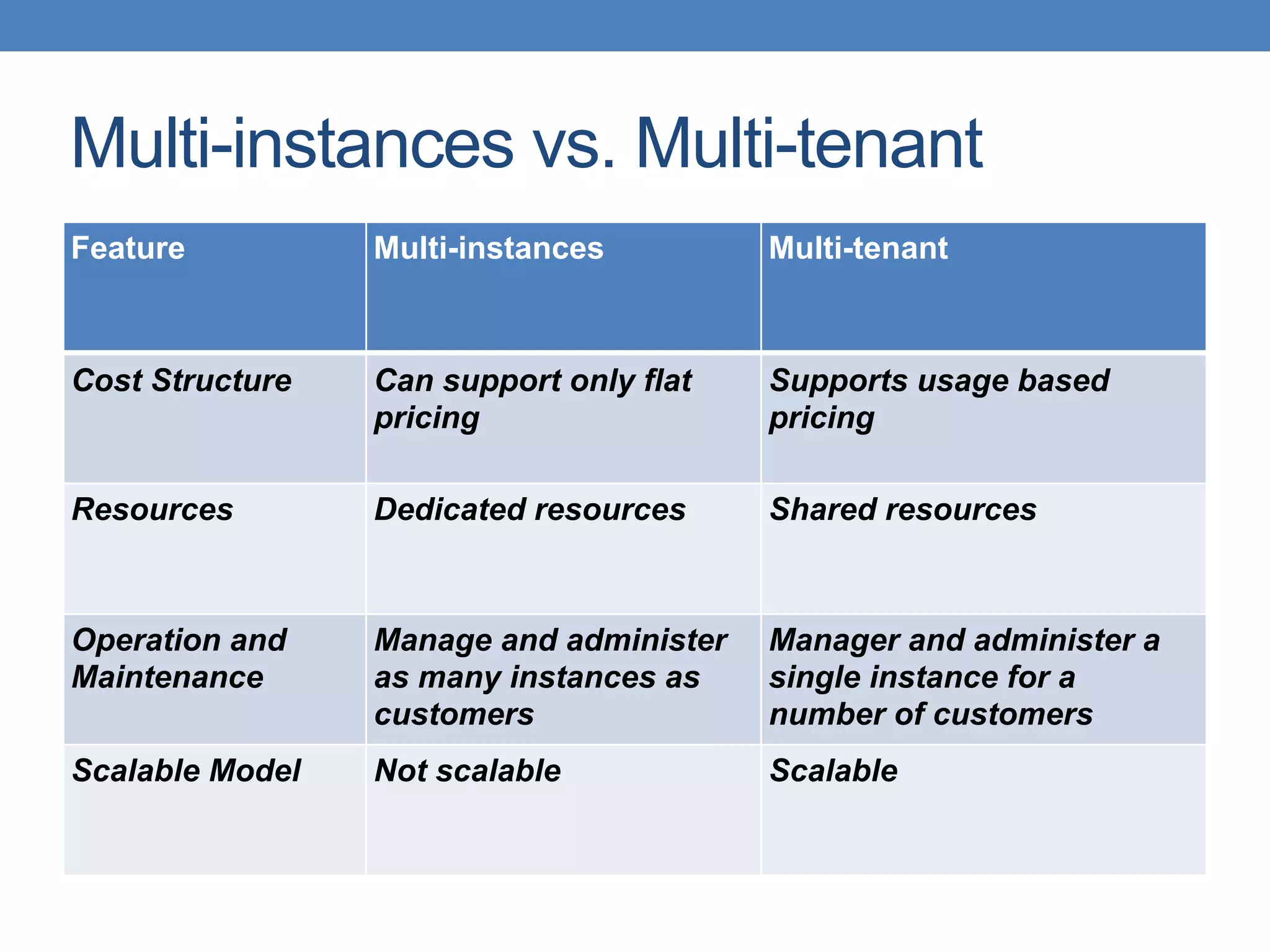 Multi-instances vs. Multi-tenant
Feature Multi-instances Multi-tenant
Cost Structure Can support only flat
pricing
Supports usage based
pricing
Resources Dedicated resources Shared resources
Operation and
Maintenance
Manage and administer
as many instances as
customers
Manager and administer a
single instance for a
number of customers
Scalable Model Not scalable Scalable
 
