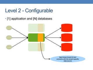 Level 2 - Configurable
• [1] application and [N] databases
 