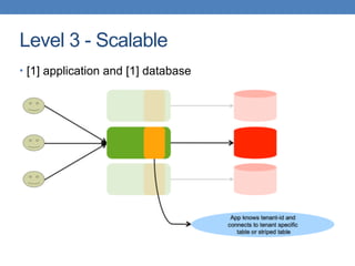 Level 3 - Scalable
• [1] application and [1] database
 