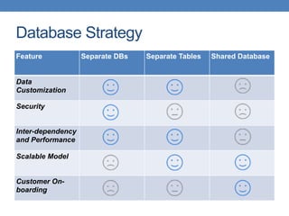 Database Strategy
Feature Separate DBs Separate Tables Shared Database
Data
Customization
Security
Inter-dependency
and Performance
Scalable Model
Customer On-
boarding
 