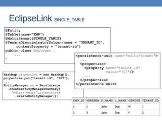 EclipseLink SINGLE_TABLE
@Entity
@Table(name=“EMP”)
@Multitenant(SINGLE_TABLE)
@TenantDiscriminatorColumn(name = “TENANT_ID”,
contextProperty = “tenant-id”)
public class Employee {
...
}
HashMap properties = new HashMap();
properties.put("tenant.id", "707");
...
EntityManager em = Persistence
.createEntityManagerFactory(
"multi-tenant”,properties)
.createEntityManager();
<persistence-unit name="multi-tenant">
...
<properties>
<property name="tenant.id"
value="707"/>
...
</properties>
</persistence-unit>
 
