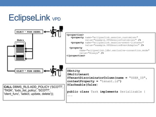 EclipseLink VPD
@Entity
@Multitenant
@TenantDiscriminatorColumn(name = "USER_ID",
contextProperty = "tenant.id")
@Cacheable(false)
public class Task implements Serializable {
...
CALL DBMS_RLS.ADD_POLICY ('SCOTT',
'TASK', 'todo_list_policy', 'SCOTT',
'ident_func', 'select, update, delete'));
<properties>
<property name="eclipselink.session.customizer"
value="example.VPDSessionCustomizer" />
<property name="eclipselink.session-event-listener"
value="example.VPDSessionEventAdapter" />
<property
name="eclipselink.jdbc.exclusive-connection.mode"
value="Always" />
</properties>
 