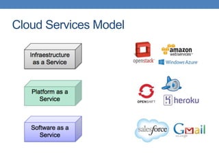 Cloud Services Model
 