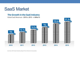 SaaS Market
 