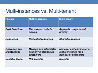 Multi-instances vs. Multi-tenant
Feature Multi-instances Multi-tenant
Cost Structure Can support only flat
pricing
Supports usage based
pricing
Resources Dedicated resources Shared resources
Operation and
Maintenance
Manage and administer
as many instances as
customers
Manager and administer a
single instance for a
number of customers
Scalable Model Not scalable Scalable
 