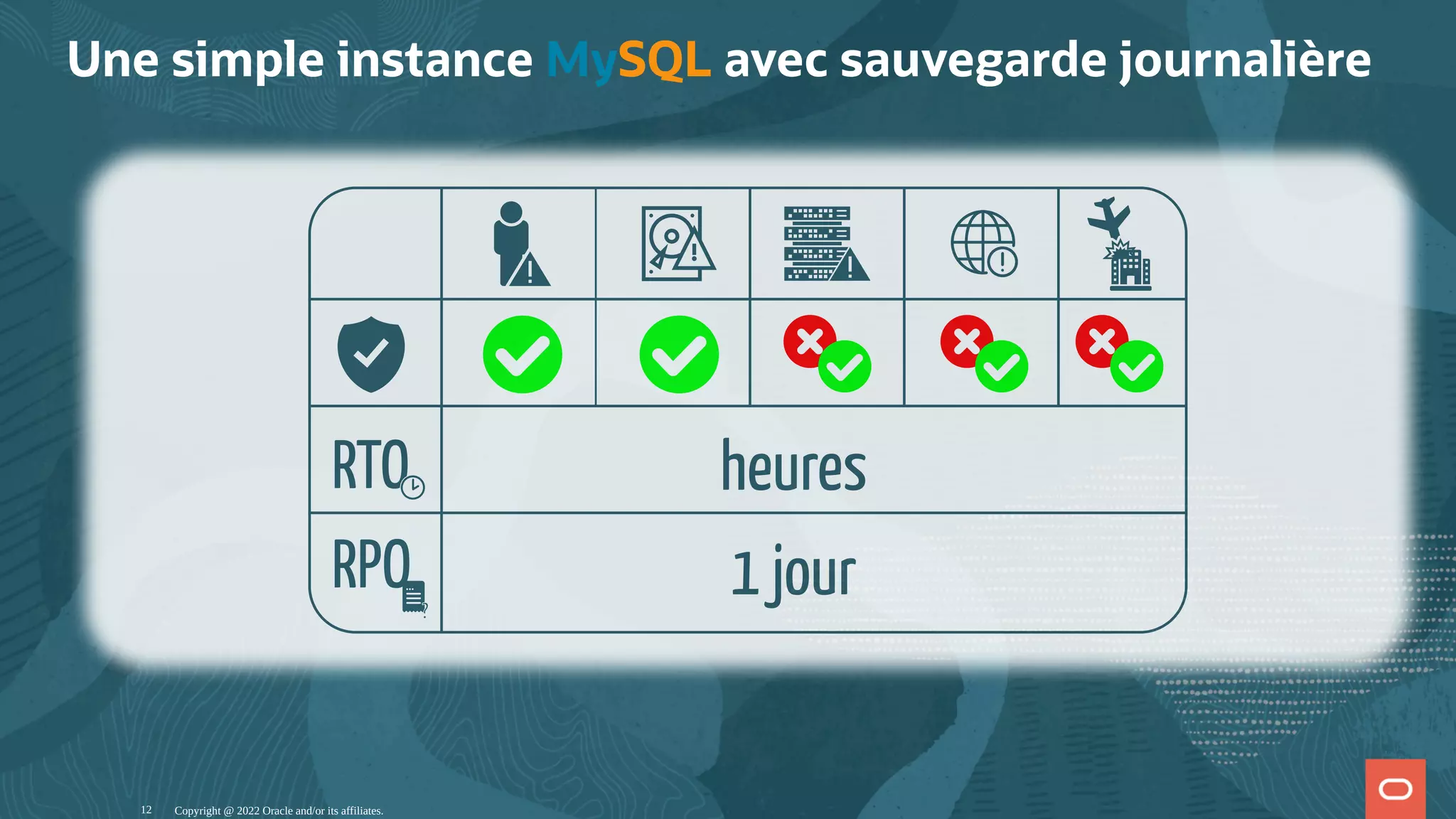 Une simple instance MySQL avec sauvegarde journalière Copyright @ 2022 Oracle and/or its affiliates. heures 1 jour RPO ? ? RTO 12 