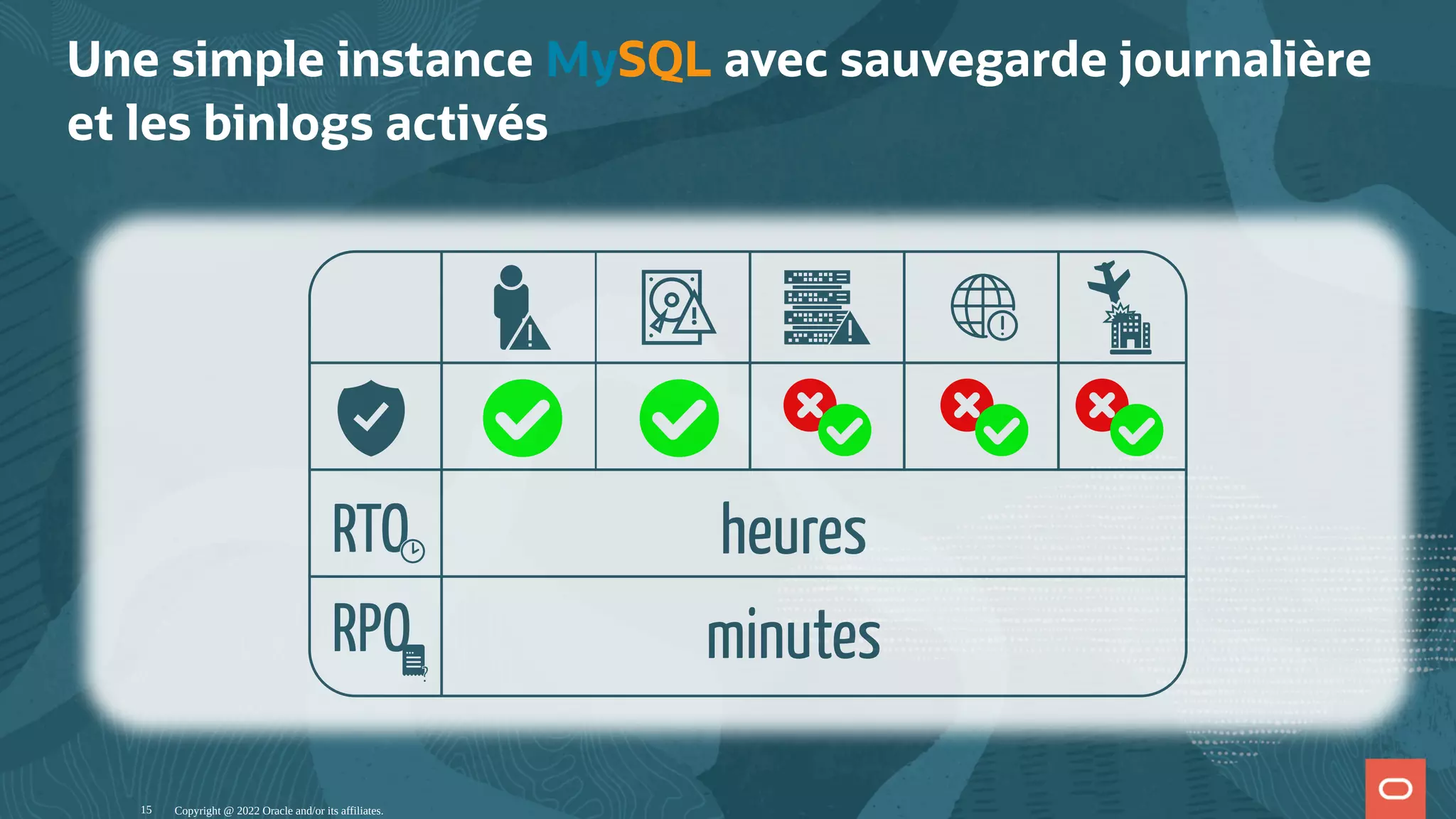 Une simple instance MySQL avec sauvegarde journalière et les binlogs activés Copyright @ 2022 Oracle and/or its affiliates. heures minutes RPO ? ? RTO 15 