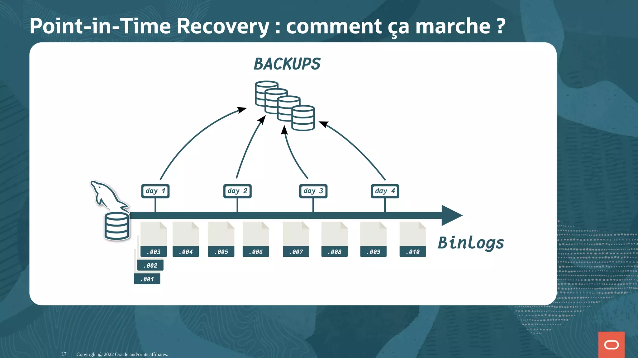 Point-in-Time Recovery : comment ça marche ? day 1 BACKUPS Binlogs day 2 day 3 day 4 .001 .002 .003 .004 .005 .006 .007 .008 .009 .010 Copyright @ 2022 Oracle and/or its affiliates. 17 