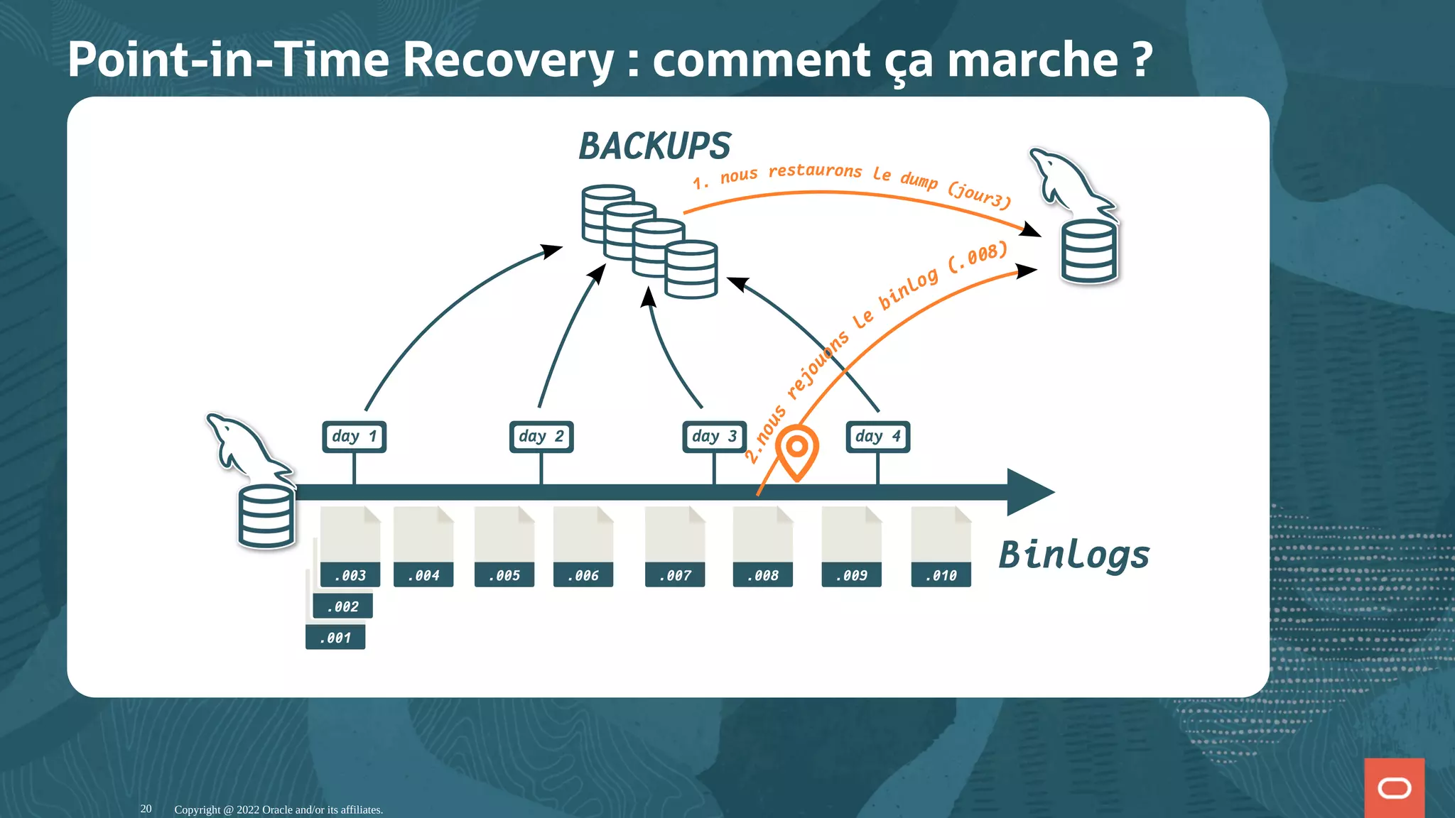 Point-in-Time Recovery : comment ça marche ? day 1 BACKUPS Binlogs day 2 day 3 day 4 .001 .002 .003 .004 .005 .006 .007 .008 .009 .010 2 . n o u s r e j o u o ns le binlog (.008) 1. nous restaurons le dump (jour3) Copyright @ 2022 Oracle and/or its affiliates. 20 