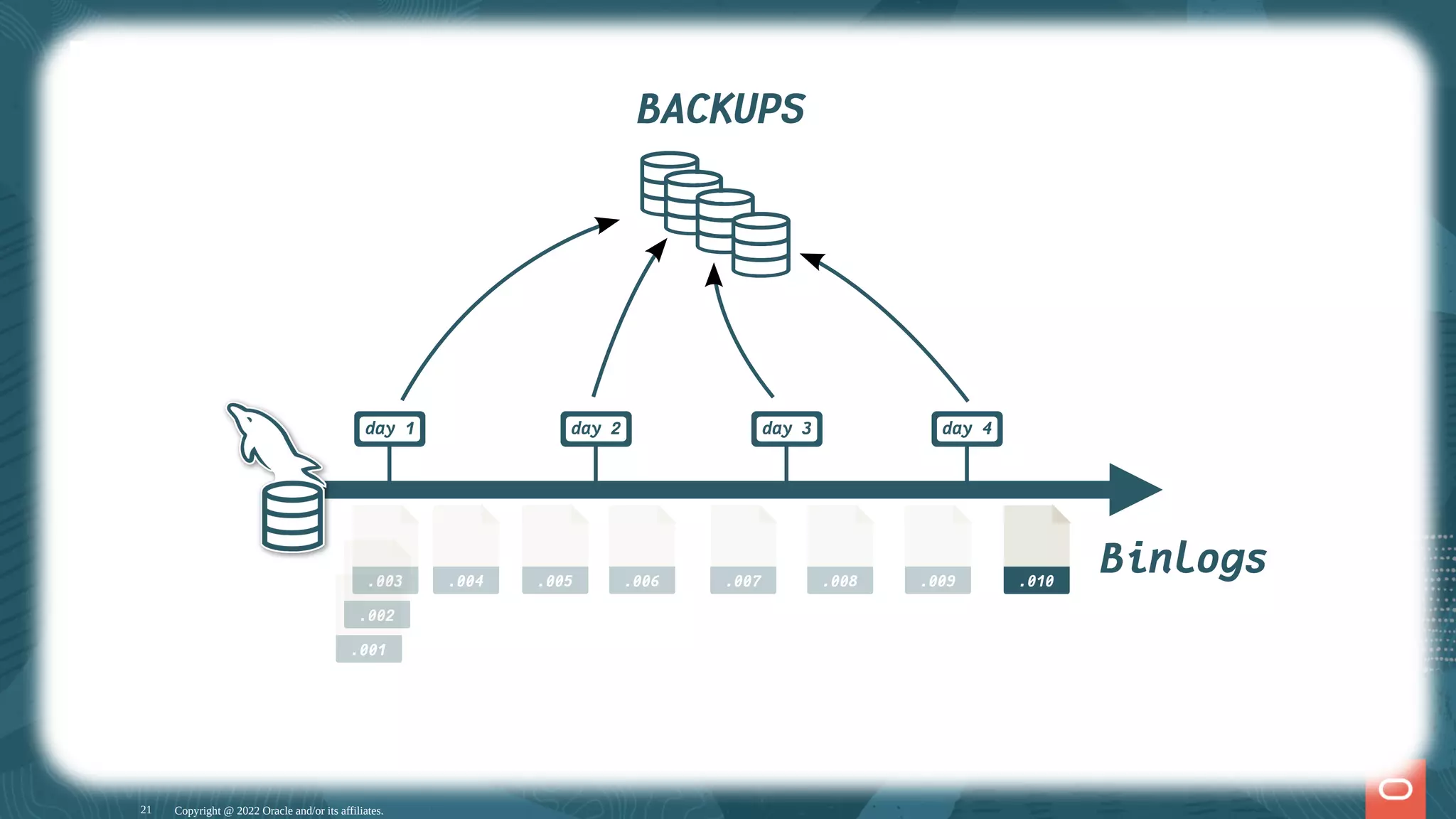 Point-in-Time Recovery : conceptes importants Généralement, après qu'une sauvegarde a été e ectuée et véri ée, les chiers des binary logs sont purgés du serveur MySQL: Copyright @ 2022 Oracle and/or its affiliates. day 1 BACKUPS Binlogs day 2 day 3 day 4 .001 .002 .003 .004 .005 .006 .007 .008 .009 .010 21 