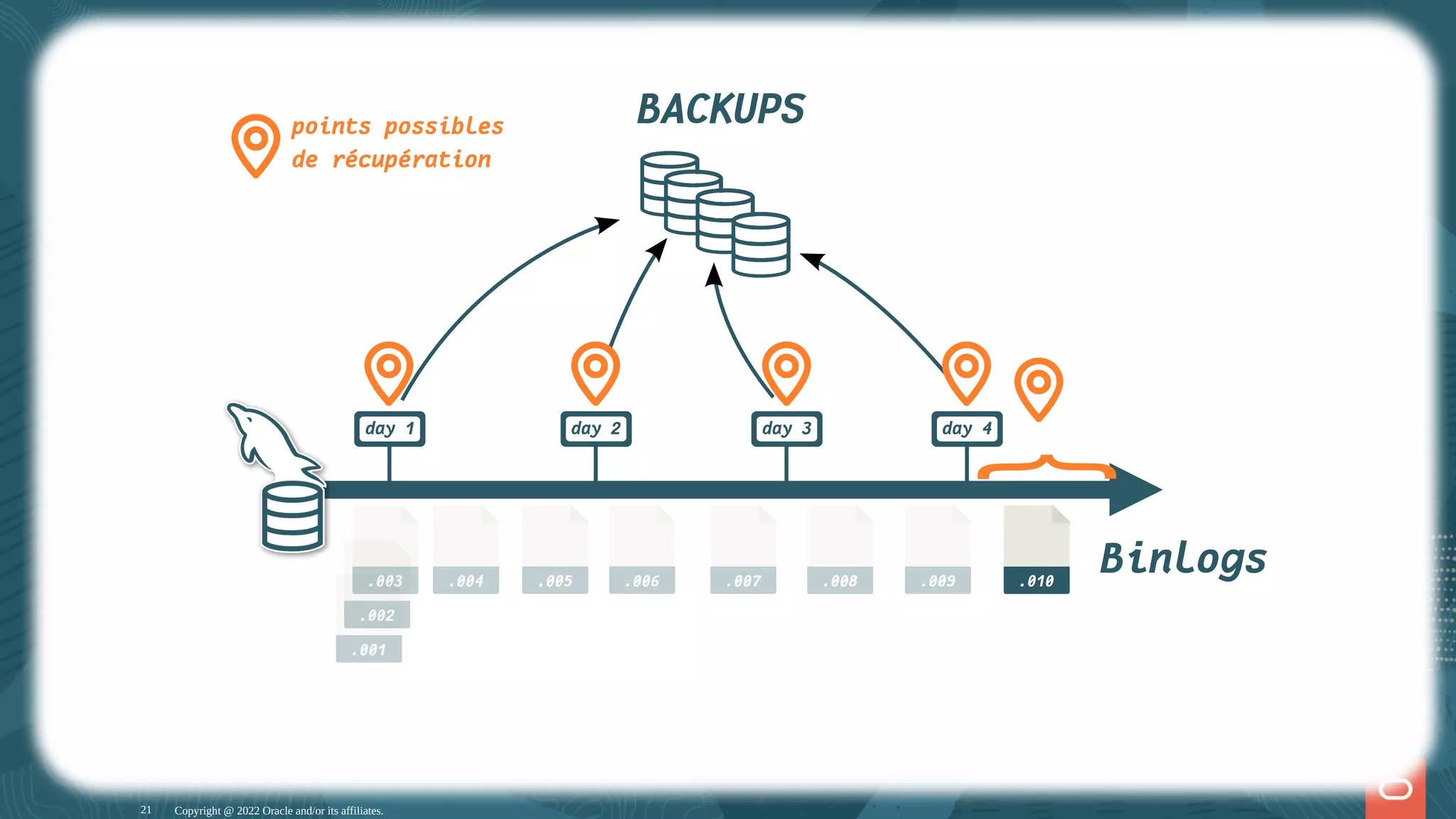 Point-in-Time Recovery : conceptes importants Généralement, après qu'une sauvegarde a été e ectuée et véri ée, les chiers des binary logs sont purgés du serveur MySQL: Copyright @ 2022 Oracle and/or its affiliates. day 1 BACKUPS Binlogs day 2 day 3 day 4 .001 .002 .003 .004 .005 .006 .007 .008 .009 .010 day 1 BACKUPS points possibles de récupération Binlogs day 2 day 3 day 4 .001 .002 .003 .004 .005 .006 .007 .008 .009 .010 } 21 