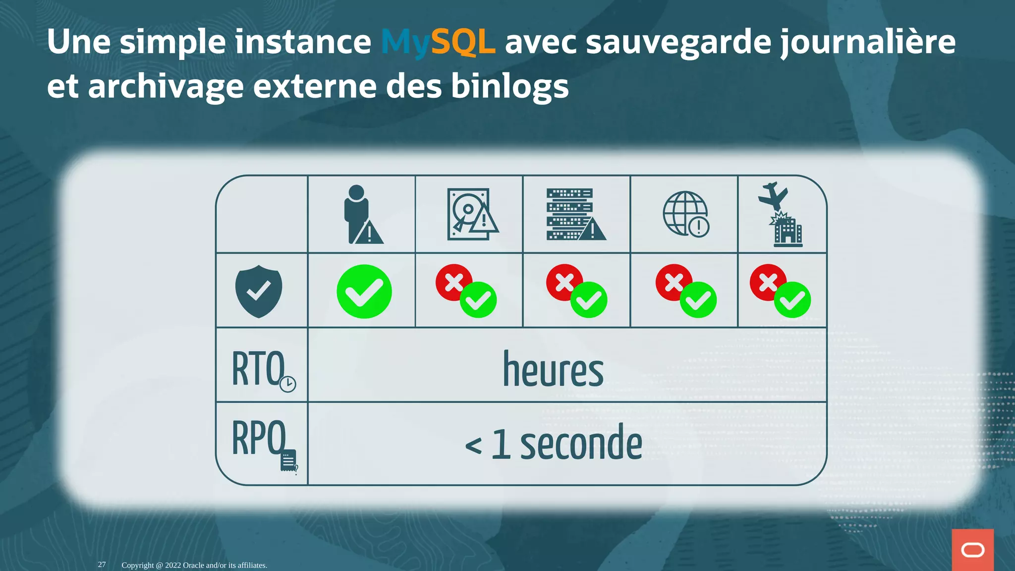 Une simple instance MySQL avec sauvegarde journalière et archivage externe des binlogs Copyright @ 2022 Oracle and/or its affiliates. heures < 1 seconde RPO ? ? RTO 27 