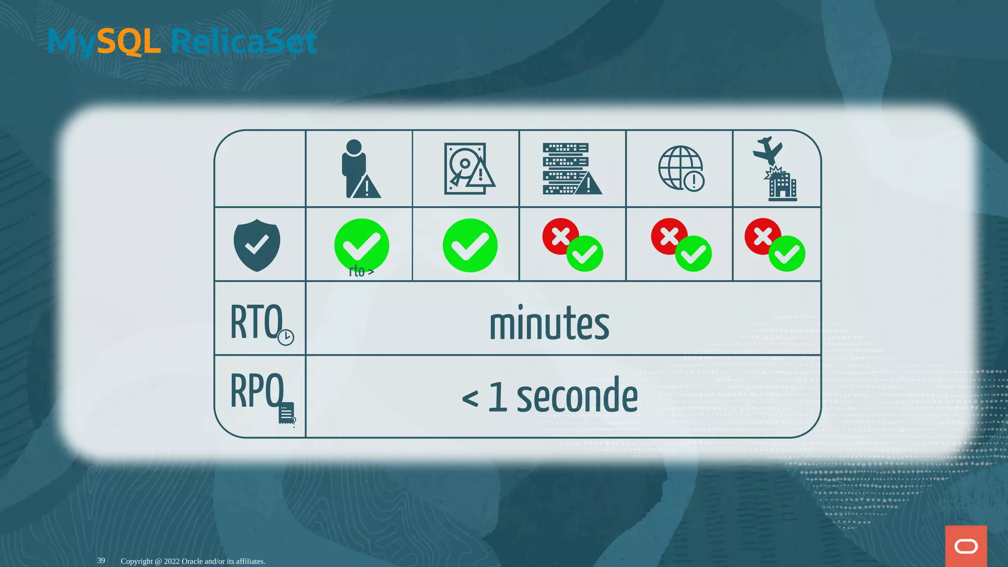 MySQL RelicaSet Copyright @ 2022 Oracle and/or its affiliates. minutes < 1 seconde RPO ? ? RTO rto > 39 