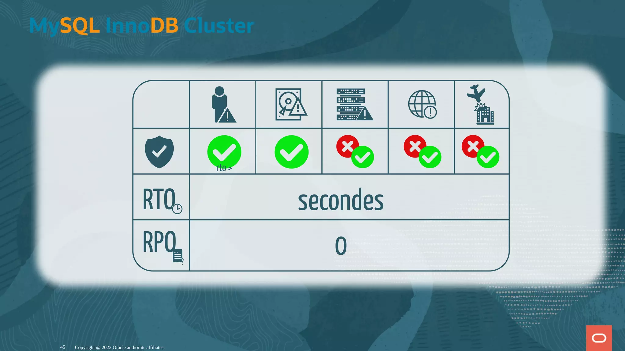 MySQL InnoDB Cluster Copyright @ 2022 Oracle and/or its affiliates. secondes 0 RPO ? ? RTO rto > 45 