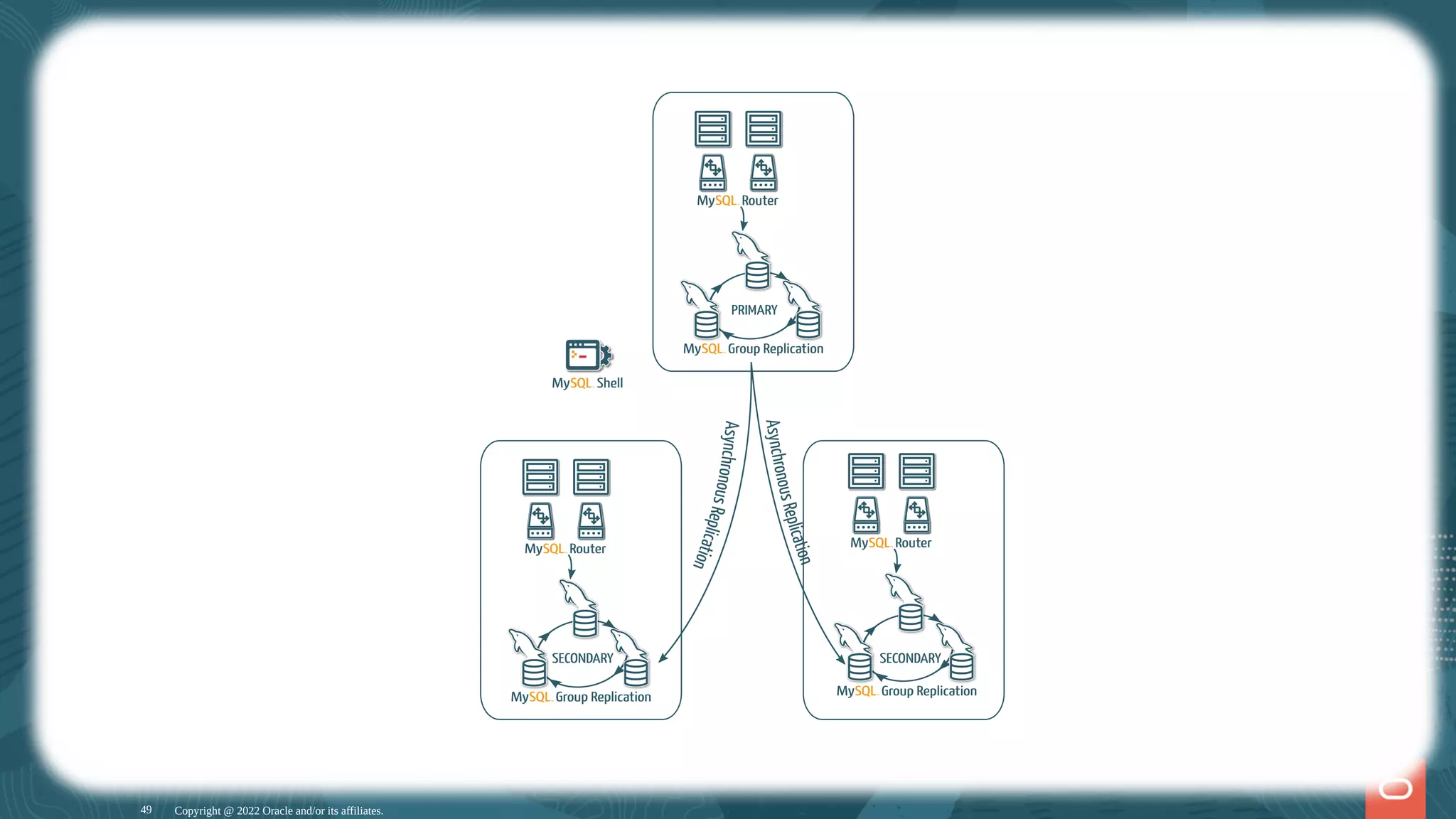 MySQL InnoDB ClusterSet Copyright @ 2022 Oracle and/or its affiliates. On peut également déployer des architectures plus complexes ! 49 