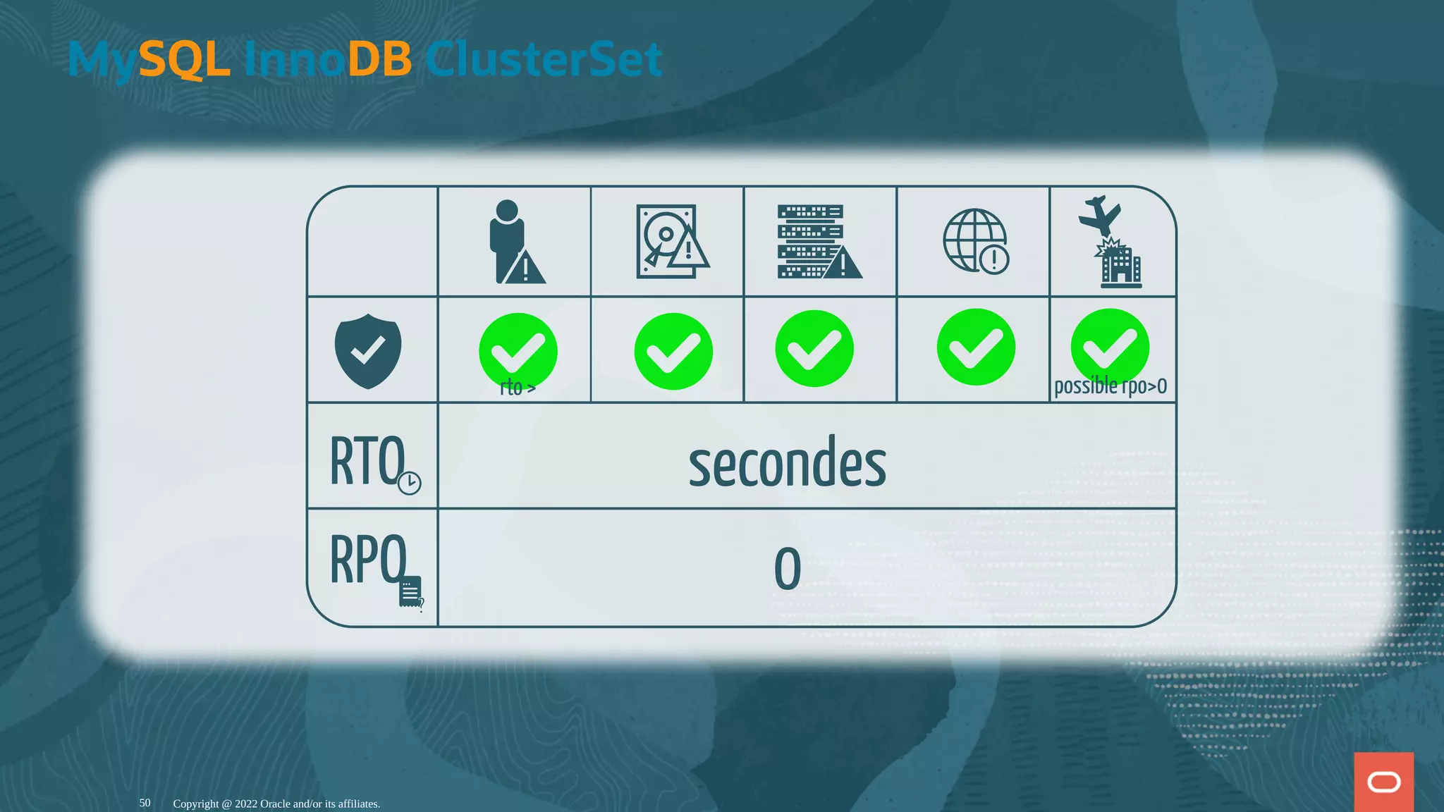 MySQL InnoDB ClusterSet Copyright @ 2022 Oracle and/or its affiliates. secondes 0 RPO ? ? RTO possible rpo>0 rto > 50 