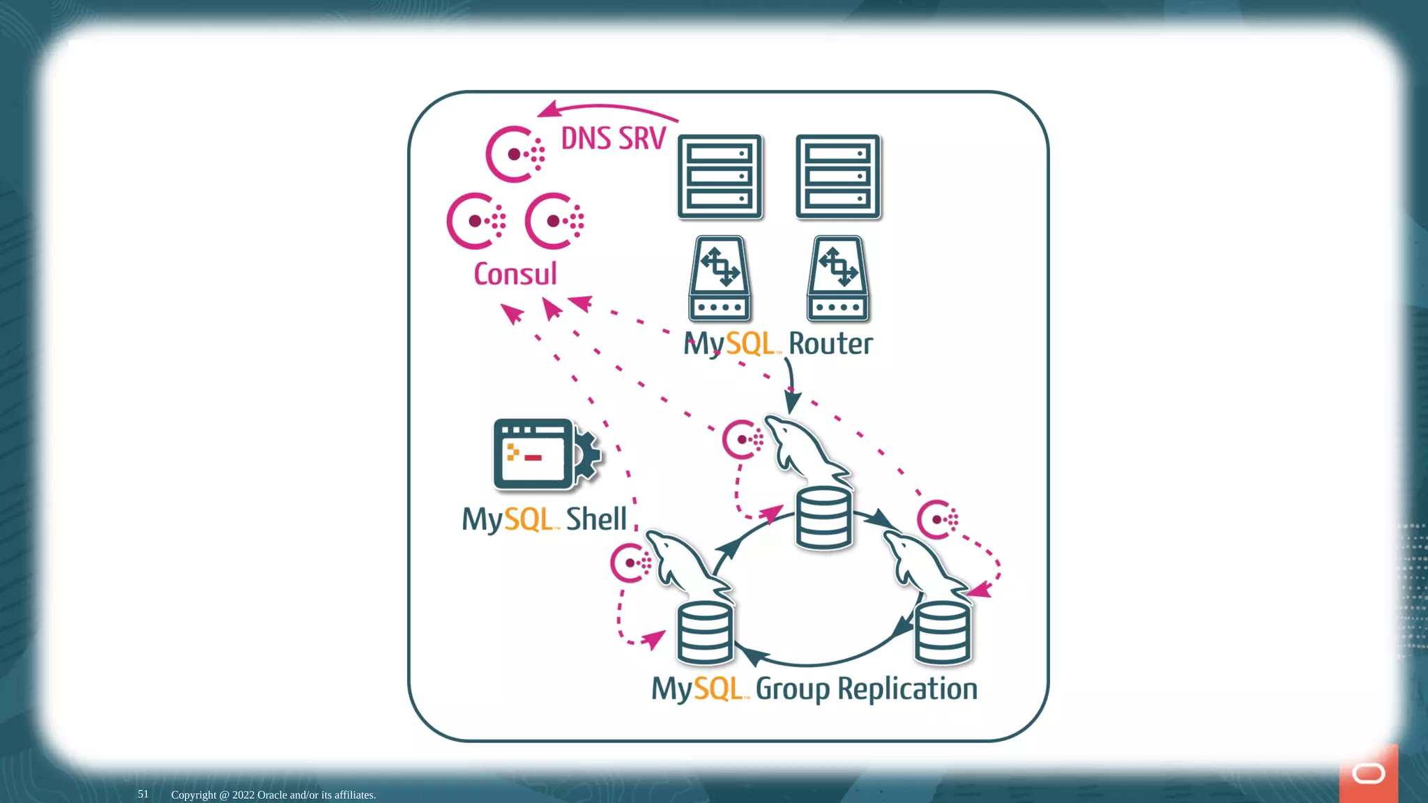 Extra Depuis MySQL 8.0.19, les connecteurs supportent également dns-srv qui avec un "discovery service" tel que Consul, peut remplacer MySQL Router quand il est impossible de l'installer sur les serveurs d'applications: Copyright @ 2022 Oracle and/or its affiliates. 51 