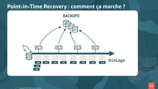 Point-in-Time Recovery : comment ça marche ?
day 1
BACKUPS
Binlogs
day 2 day 3 day 4
.001
.002
.003 .004 .005 .006 .007 .008 .009 .010
Copyright @ 2022 Oracle and/or its affiliates.
17
 