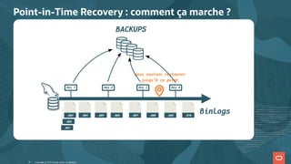 Point-in-Time Recovery : comment ça marche ?
day 1
BACKUPS
Binlogs
day 2
nous voulons restaurer
jusqu'à ce point
day 3 day 4
.001
.002
.003 .004 .005 .006 .007 .008 .009 .010
Copyright @ 2022 Oracle and/or its affiliates.
18
 
