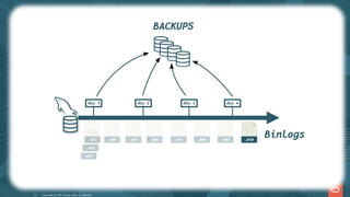 Point-in-Time Recovery : conceptes importants
Généralement, après qu'une sauvegarde a été e ectuée et véri ée, les chiers des binary
logs sont purgés du serveur MySQL:
Copyright @ 2022 Oracle and/or its affiliates.
day 1
BACKUPS
Binlogs
day 2 day 3 day 4
.001
.002
.003 .004 .005 .006 .007 .008 .009 .010
21
 