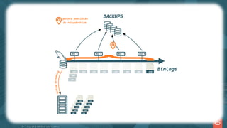 Point-in-Time Recovery : conceptes importants (2)
Comme vous avez pu le constater, nous ne pouvons récupérer qu'à l'heure exacte des
sauvegardes et nous ne pouvons faire une récupération ponctuelle qu'à partir de la dernière
!
C'est pourquoi il est recommandé de délocaliser les binlogs (sur un autre serveur, un NAS, le
cloud, ...).
Cela perme ra d'e ectuer une restauration ponctuelle à n'importe quel moment dans le
temps :
Copyright @ 2022 Oracle and/or its affiliates.
}
day 1
BACKUPS
Binlogs
day 2 day 3 day 4
.001
.002
.003 .004 .005
.001
.002
.003
.004
.005
.006 .007 .008 .009 .010
.006
.007
.008
.009
.010
b
i
n
l
o
g
s
t
r
e
a
m
i
n
g
points possibles
de récupération
26
 