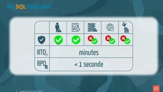 MySQL RelicaSet
Copyright @ 2022 Oracle and/or its affiliates.
minutes
< 1 seconde
RPO ?
?
RTO
rto >
39
 