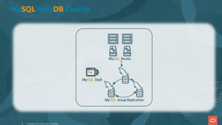 MySQL InnoDB Cluster
Copyright @ 2022 Oracle and/or its affiliates.
42
 