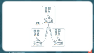 MySQL InnoDB ClusterSet
Copyright @ 2022 Oracle and/or its affiliates.
On peut également déployer des architectures plus complexes !
49
 