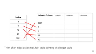 Think of an index as a small, fast table pointing to a bigger table
26
Index
3
6
12
27
5001
Indexed Column column 1 column x column n
5001
3
6
27
12
 