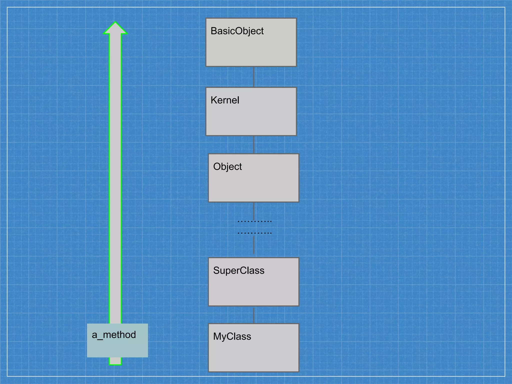 BasicObject
Kernel
Object
MyClass
SuperClass
………..
………..
a_method
 